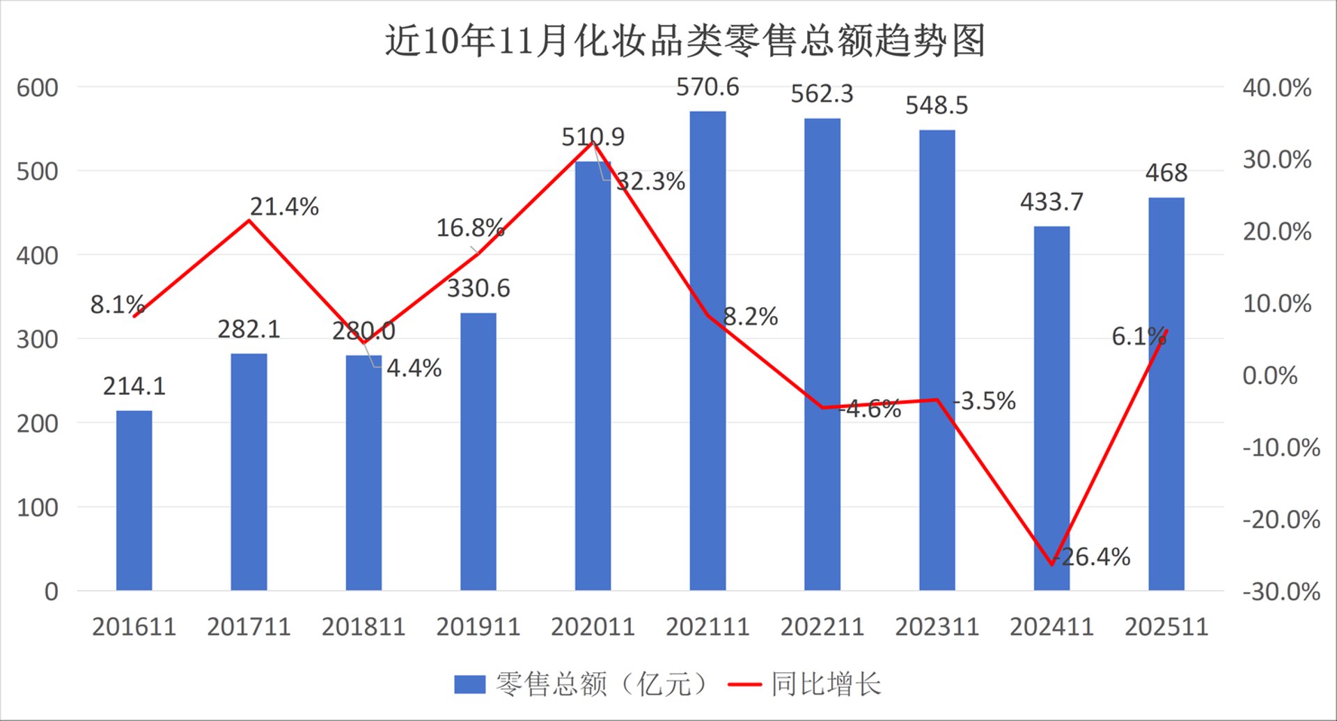 留成化妆品